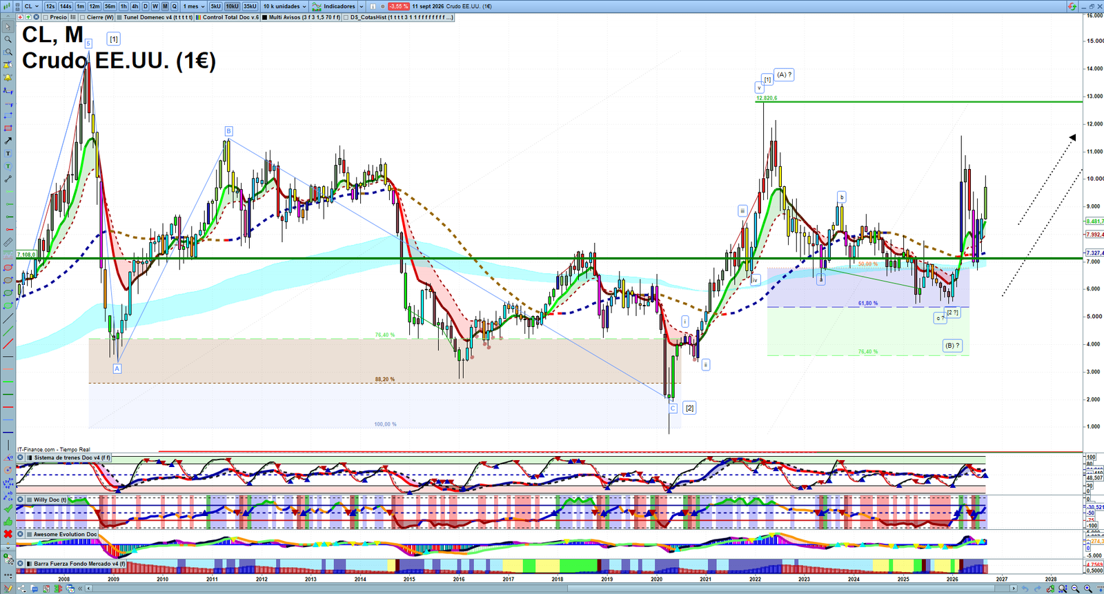 Oil monthly technical analysis chart with crude oil trend structure, support and resistance levels
